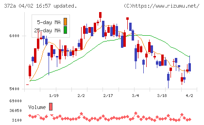 レントチャート