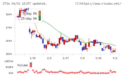 リップスチャート