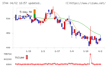 サイオスチャート