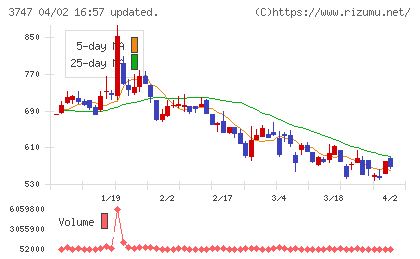 インタートレードチャート