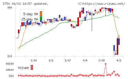 FRACTALEチャート