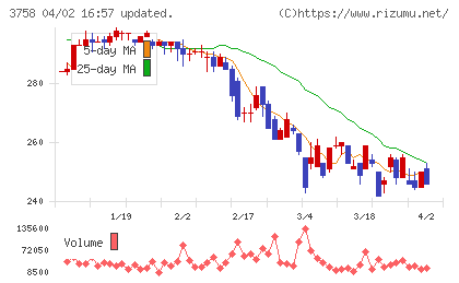 アエリアチャート