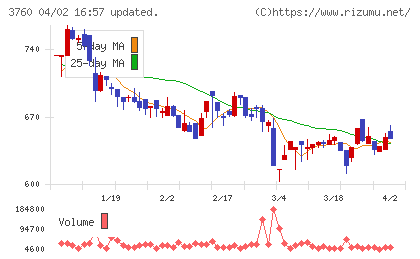 ケイブチャート