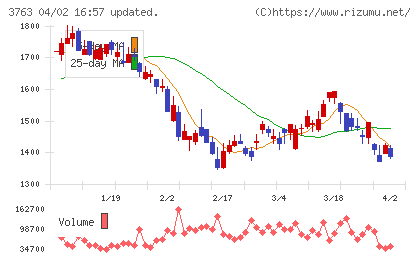 プロシップチャート