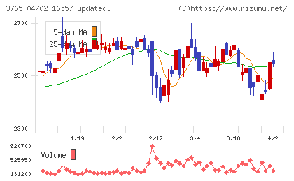 ガンホー・オンライン・エンターテイメントチャート