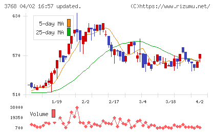 リスクモンスターチャート