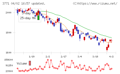 システムリサーチチャート