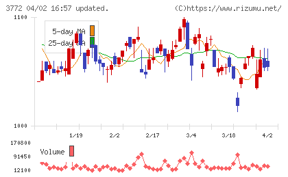 ドリームバイザー・ホールディングスチャート