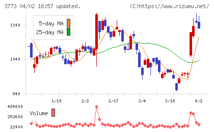 アドバンスト・メディアチャート