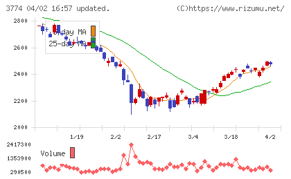 インターネットイニシアティブチャート