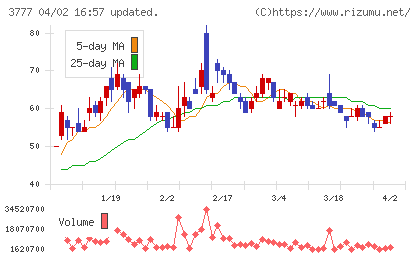 環境フレンドリーホールディングスチャート