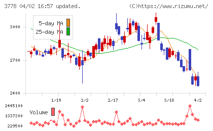 さくらインターネットチャート
