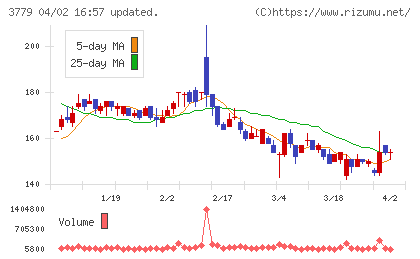 ジェイ・エスコム　ホールディングスチャート