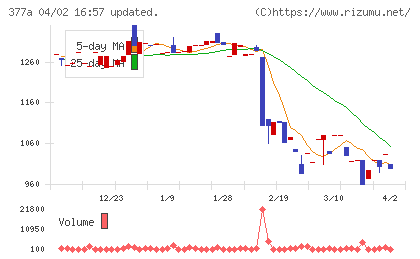 エージェントＩＧホールディングスチャート