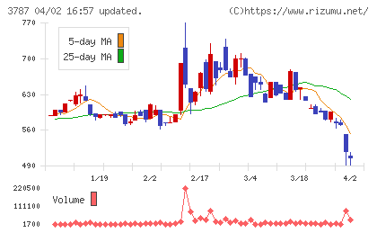 テクノマセマティカルチャート