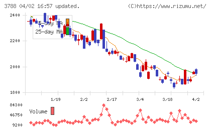 ＧＭＯグローバルサイン・ホールディングスチャート