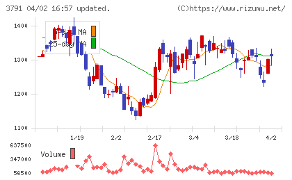 ＩＧポートチャート