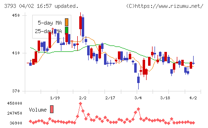 ドリコムチャート
