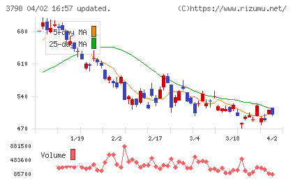 ウルシステムズチャート