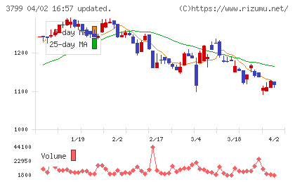 キーウェアソリューションズチャート