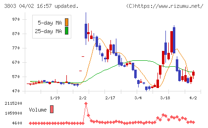 イメージ情報開発チャート