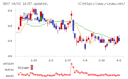 フィスコチャート