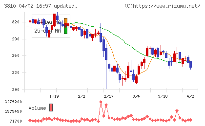 サイバーステップホールディングスチャート