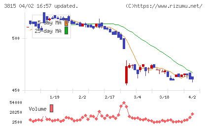 メディア工房チャート