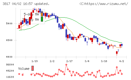 ＳＲＡホールディングスチャート