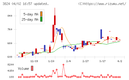 メディアファイブチャート