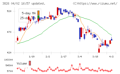 システムインテグレータチャート