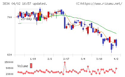 朝日ネットチャート