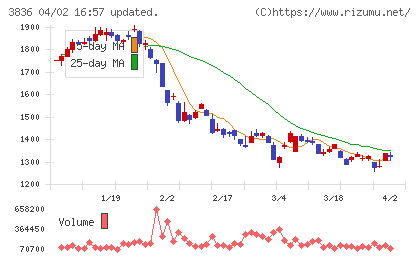 ディーバチャート