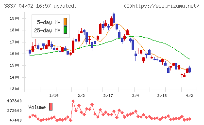 アドソル日進チャート