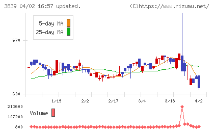 ＯＤＫソリューションズチャート