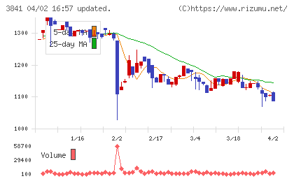 ジーダットチャート