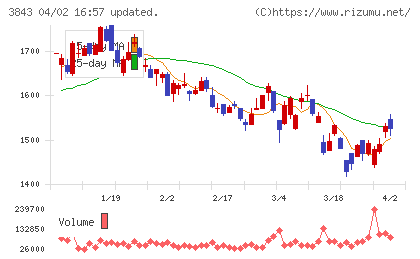 フリービットチャート
