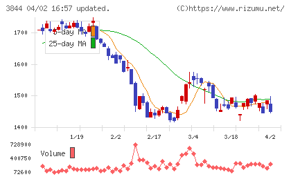 コムチュアチャート