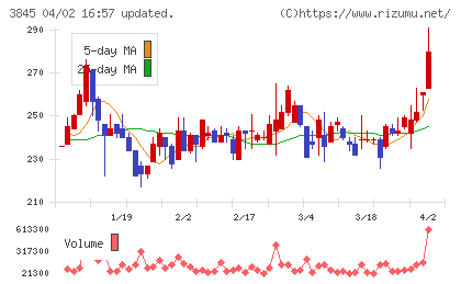 アイフリークチャート