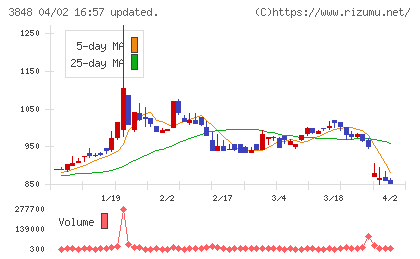 データ・アプリケーションチャート