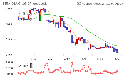 NTTデータイントラマートチャート