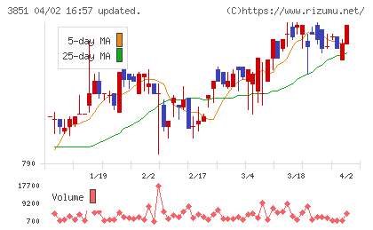 日本一ソフトウェアチャート
