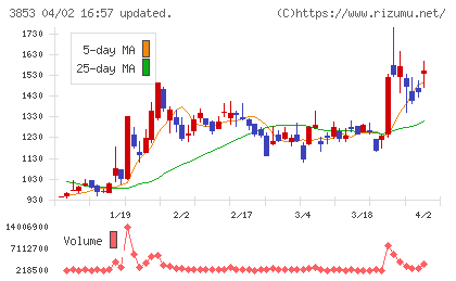 アステリアチャート