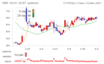 Ａｂａｌａｎｃｅチャート