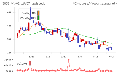 ユビキタスＡＩチャート