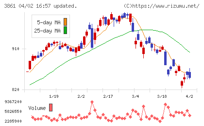 王子ホールディングスチャート