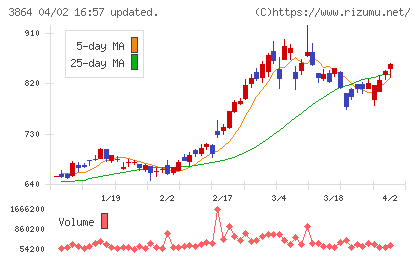 三菱製紙チャート