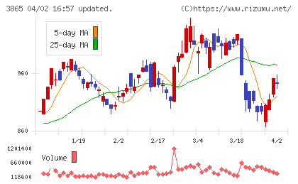 北越コーポレーションチャート