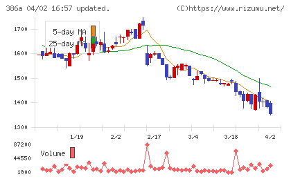 みのやチャート