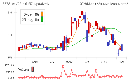 巴川コーポレーションチャート